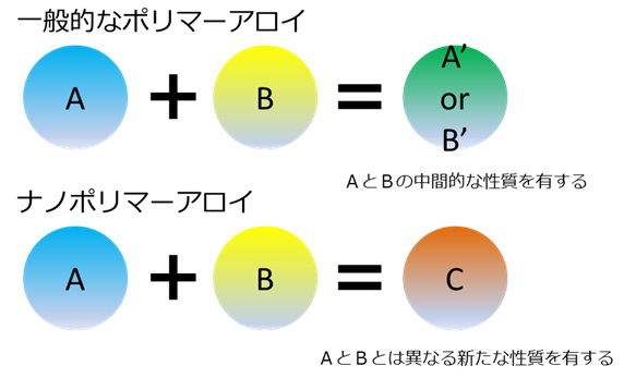 一般的なポリマーアロイ・ナノポリマーアロイ